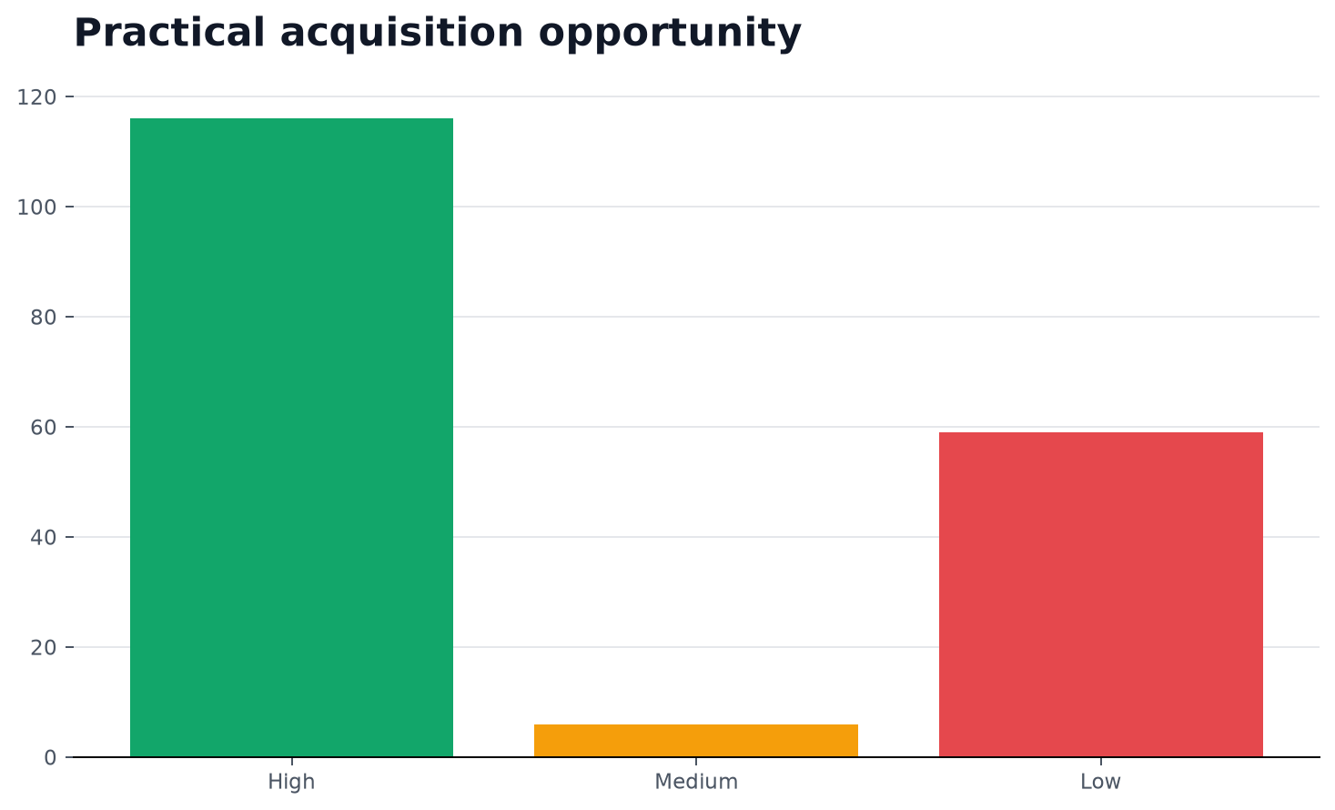 Practical acquisition opportunity of cited source types