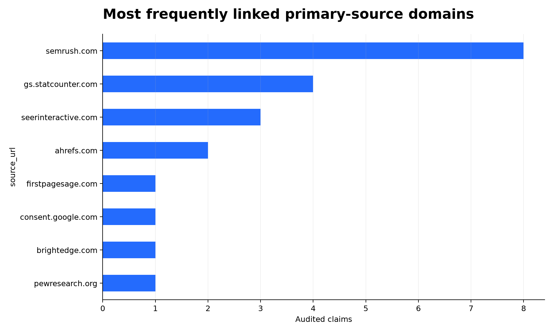 Most frequently linked primary-source domains.
