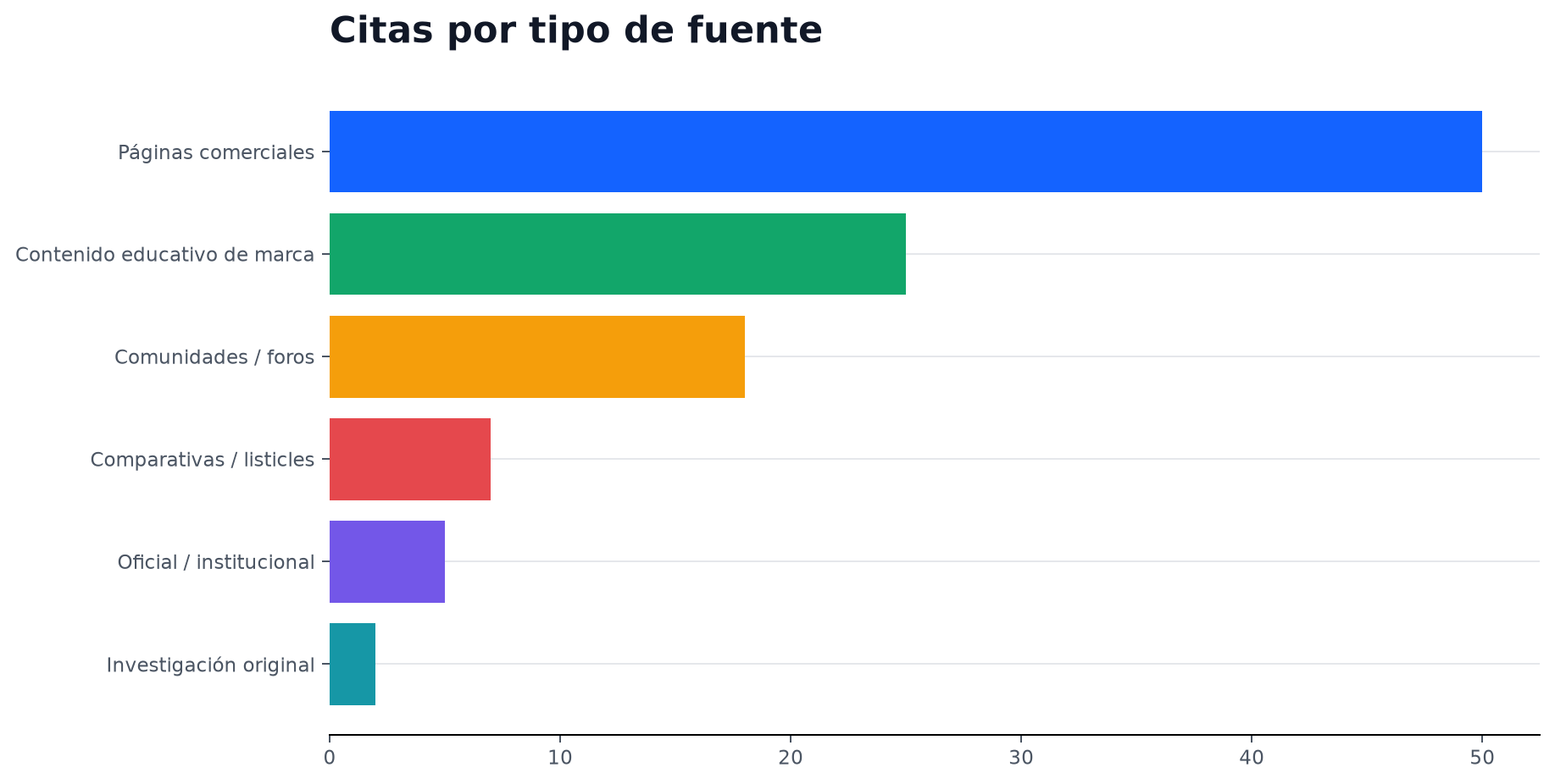 Citas por tipo de fuente en el estudio GEO de 60 búsquedas de Wisseo