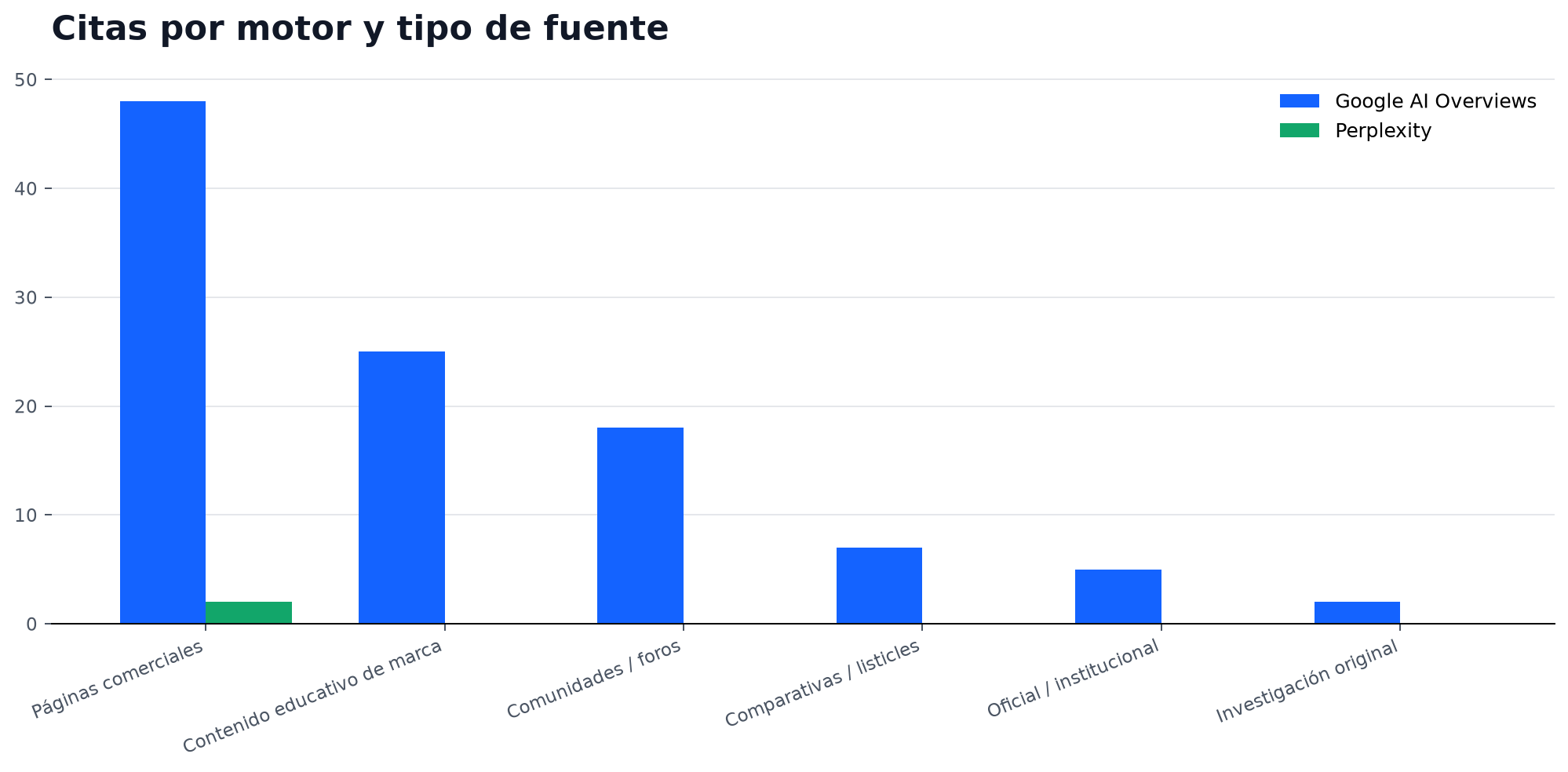 Citas de Google AI Overviews y Perplexity por tipo de fuente