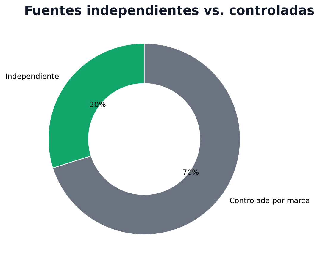 Proporción de fuentes citadas independientes y controladas por marcas
