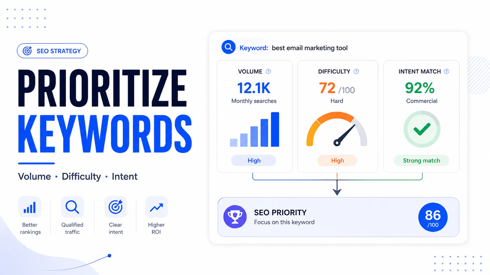 Editorial cover about prioritizing keywords by volume difficulty and intent
