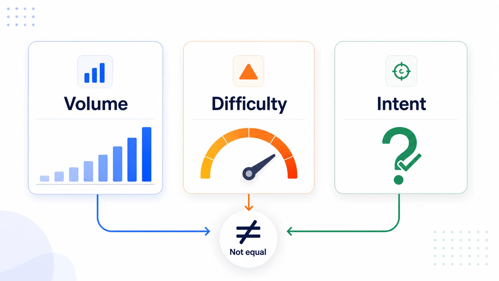 Three SEO signals that do not always agree: volume difficulty and search intent