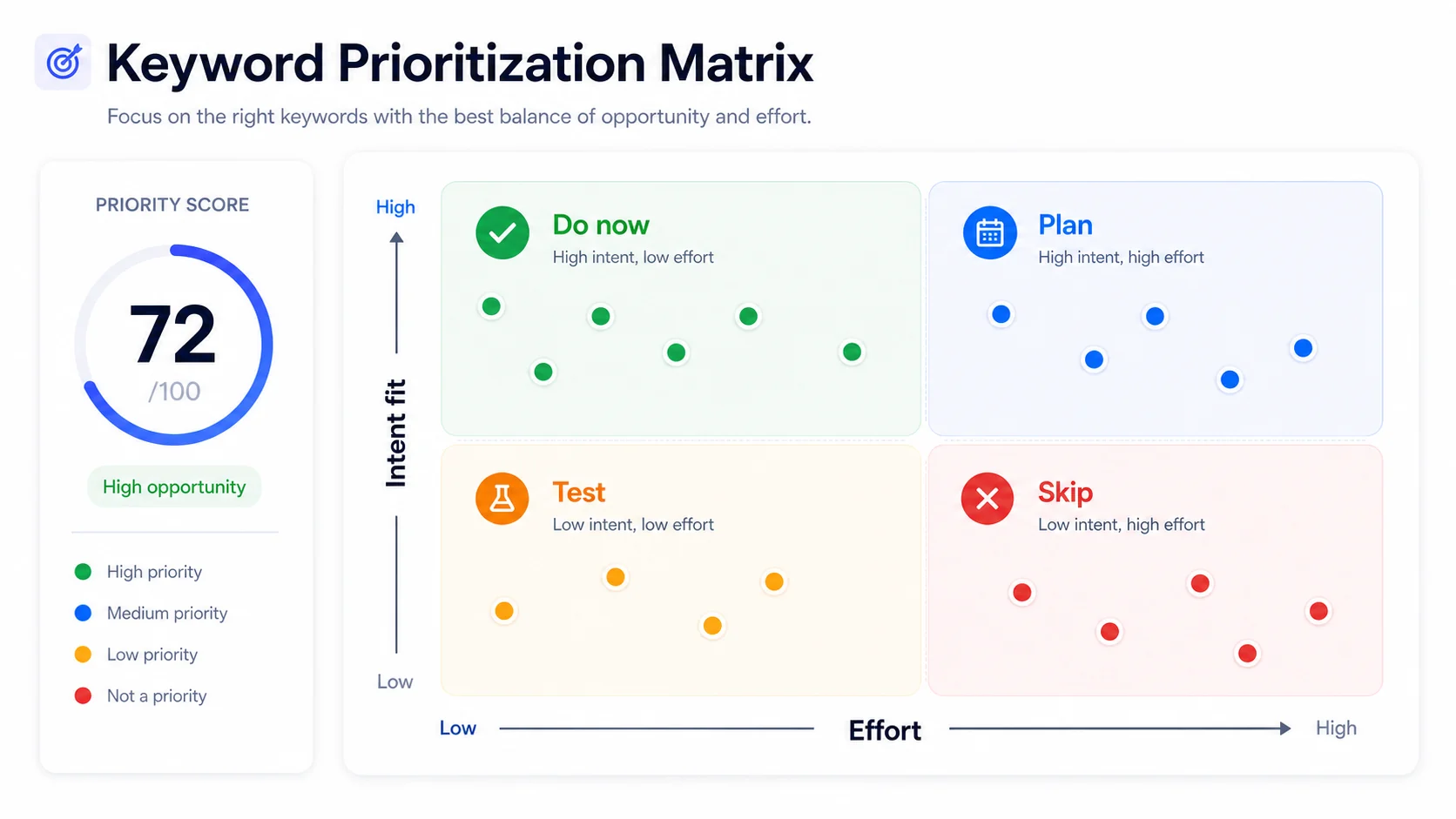 Keyword prioritization matrix based on impact effort intent and opportunity