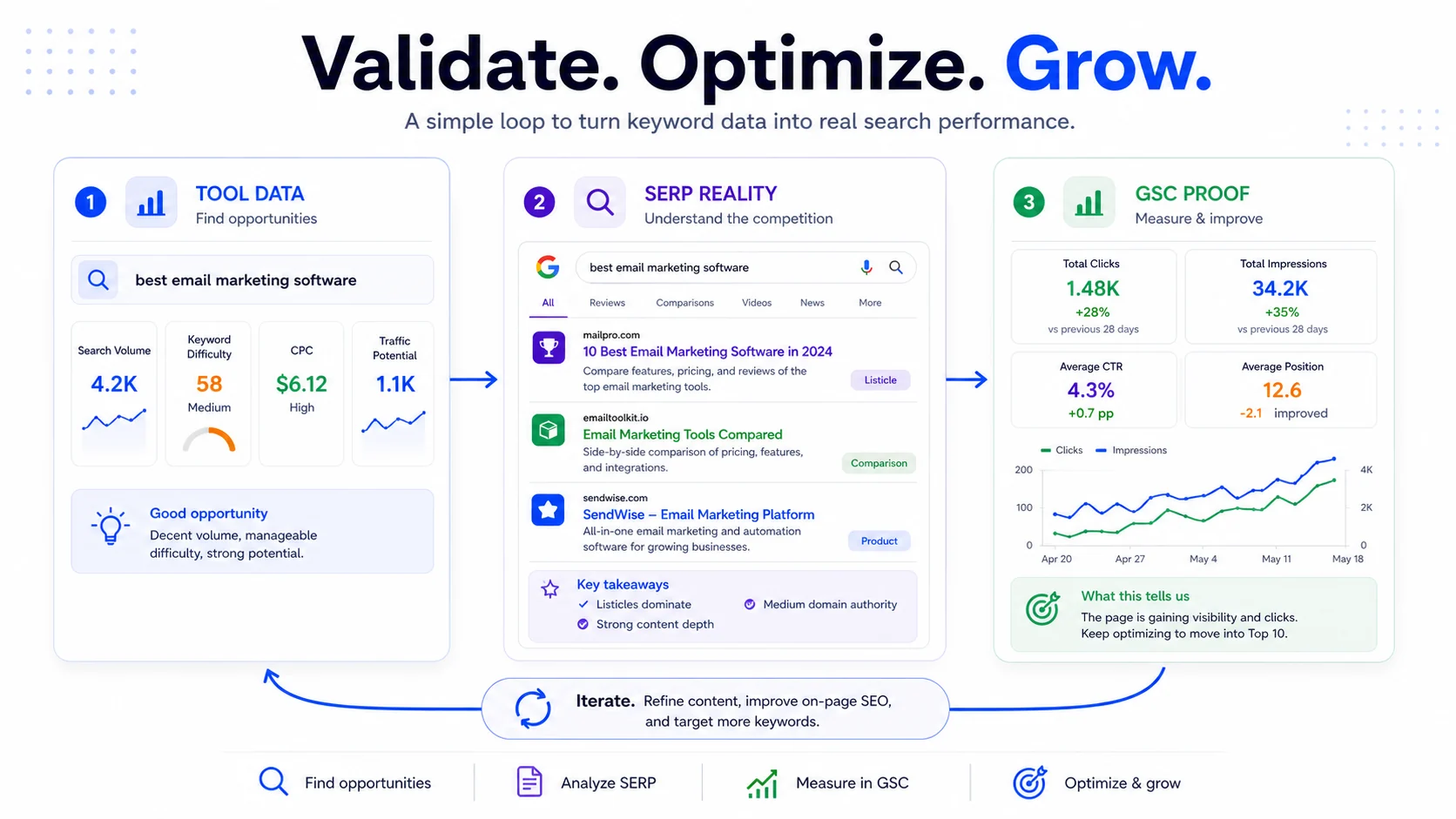 SEO validation loop using tool data SERP reality and Search Console proof