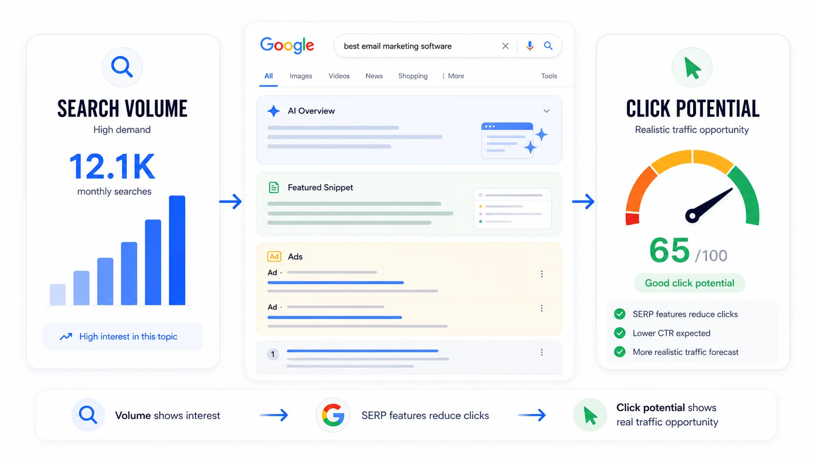 Visual about click potential as the metric between search volume and real traffic