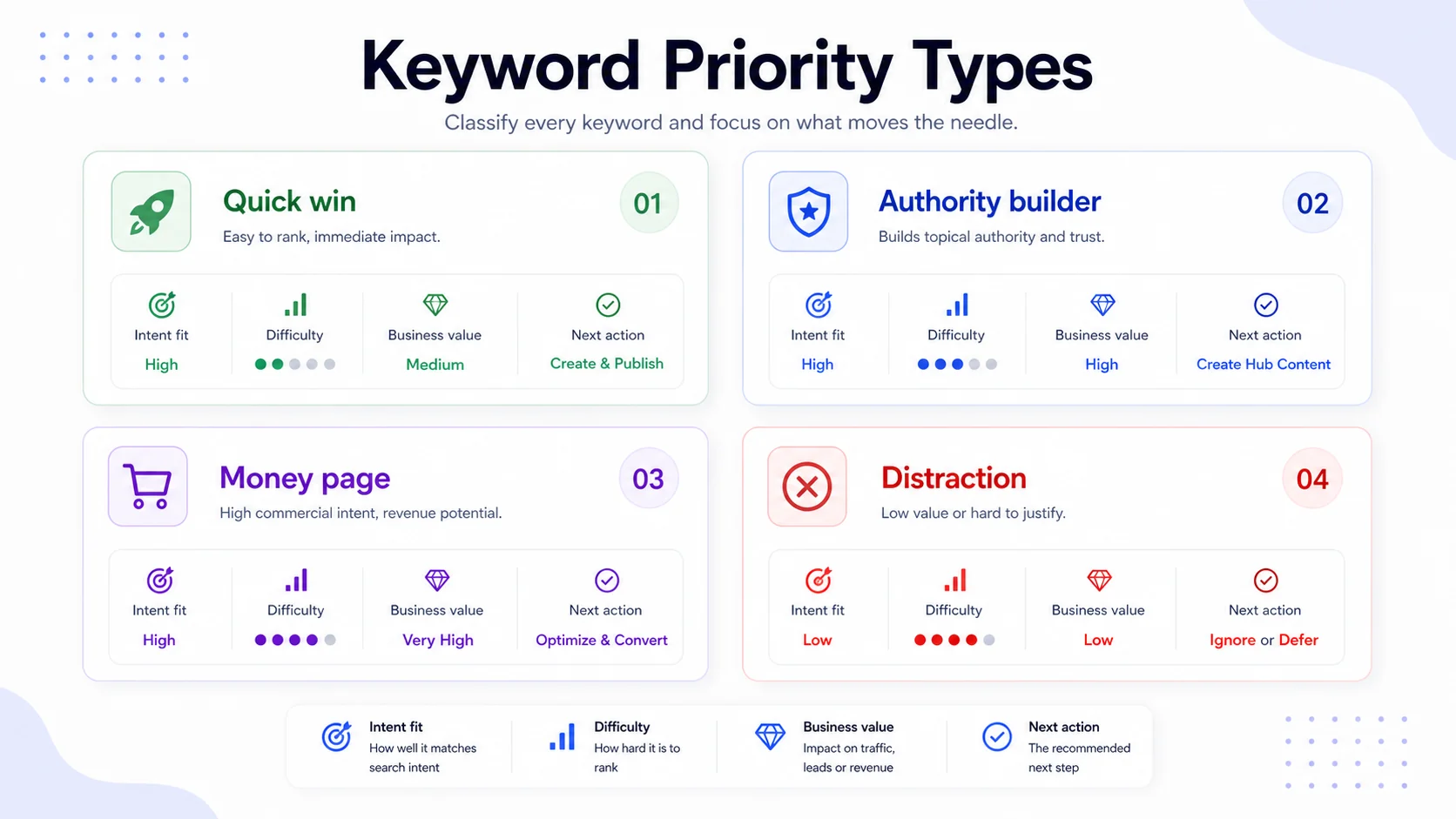 Visual matrix with keyword priority types: quick win, authority builder, money page and distraction