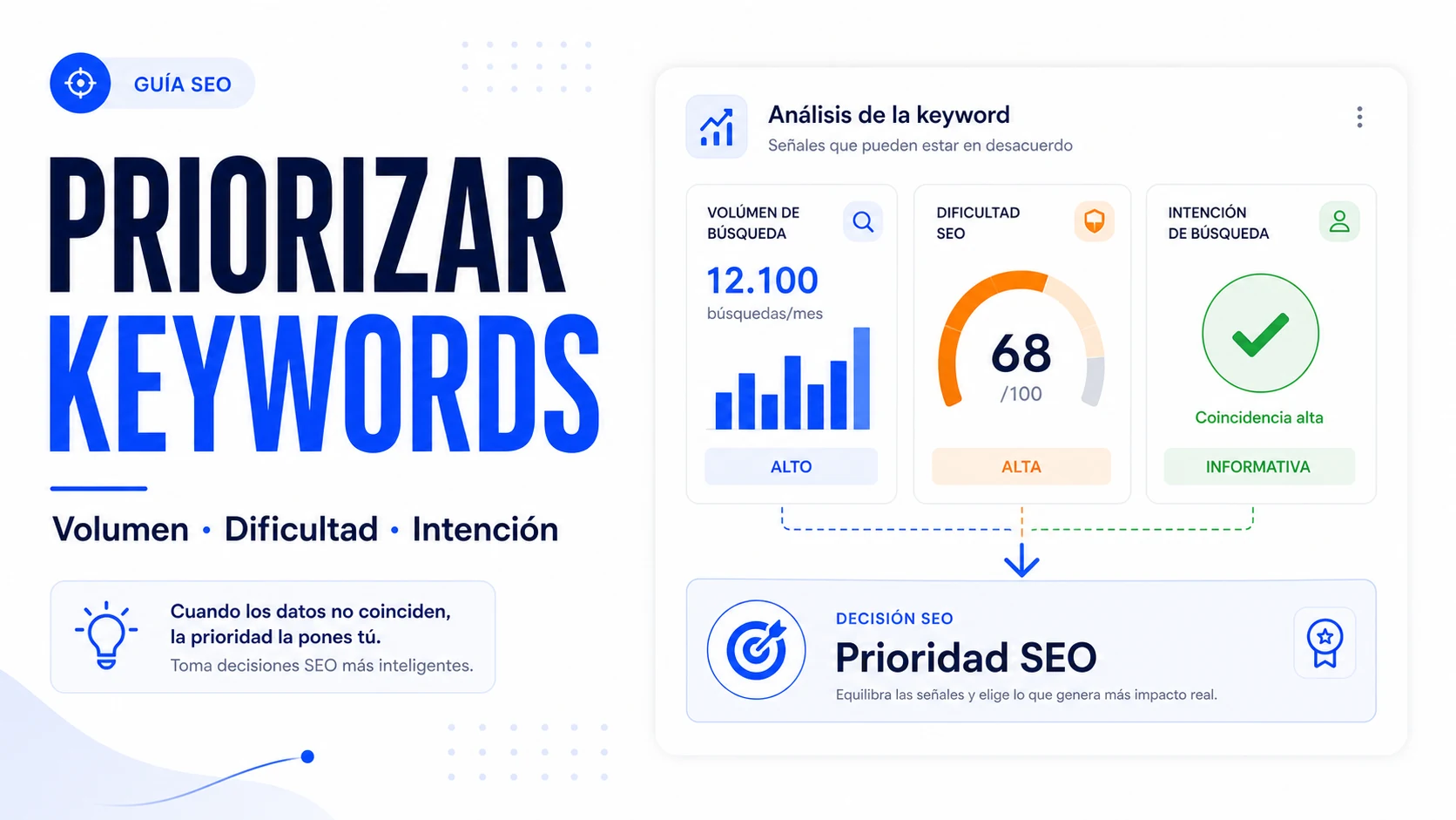 Portada editorial sobre cómo priorizar keywords por volumen dificultad e intención
