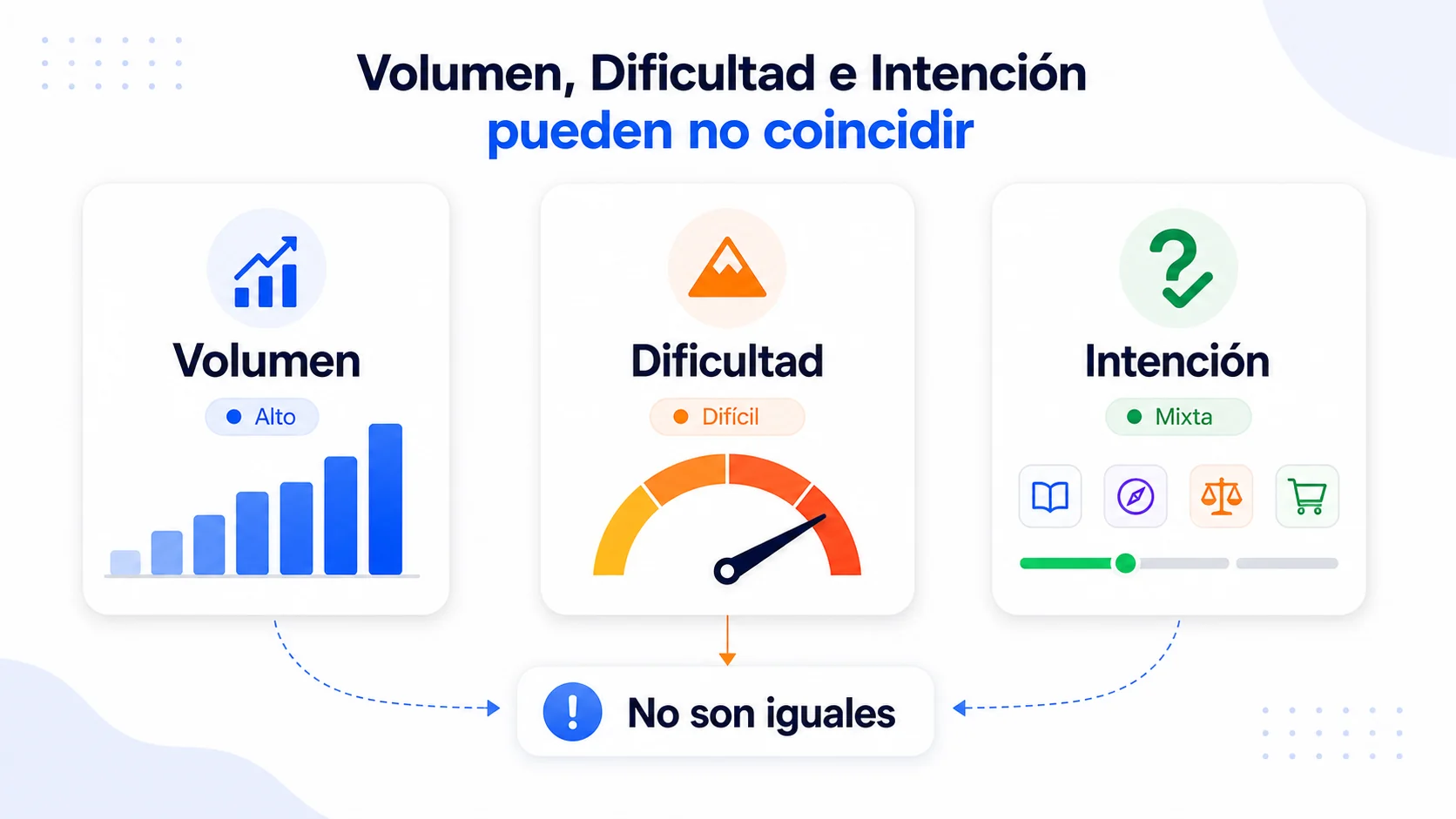 Tres señales SEO que no siempre coinciden: volumen dificultad e intención de búsqueda