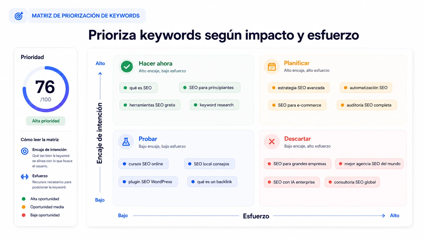 Matriz de priorización de keywords según impacto esfuerzo intención y oportunidad