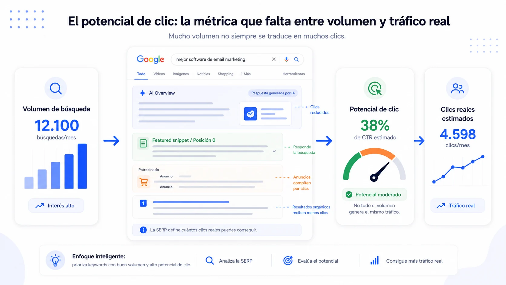 Visual sobre potencial de clic como métrica entre volumen de búsqueda y tráfico real