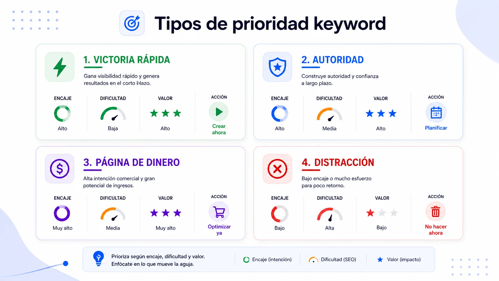 Matriz visual con tipos de prioridad keyword: victoria rápida, autoridad, página de dinero y distracción